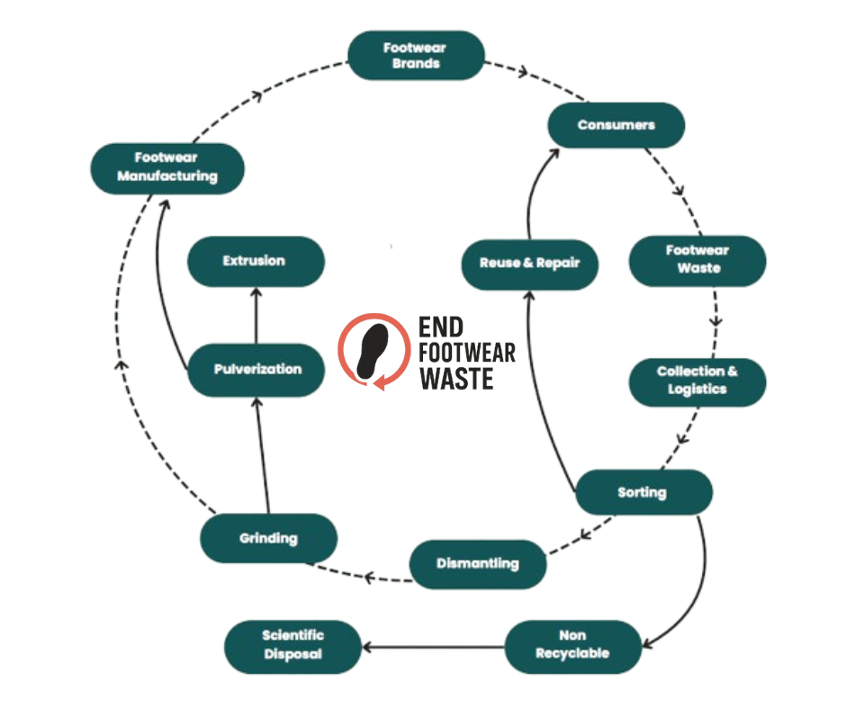 End Footwear Waste circular process diagram showing complete lifecycle from brands to consumers to waste management and back to manufacturing